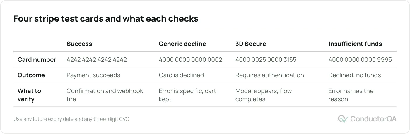 A comparison table listing four Stripe test cards, the success card, the generic decline card, the 3D Secure card, and the insufficient funds card, each with its card number, its outcome, and what to verify in your checkout flow.