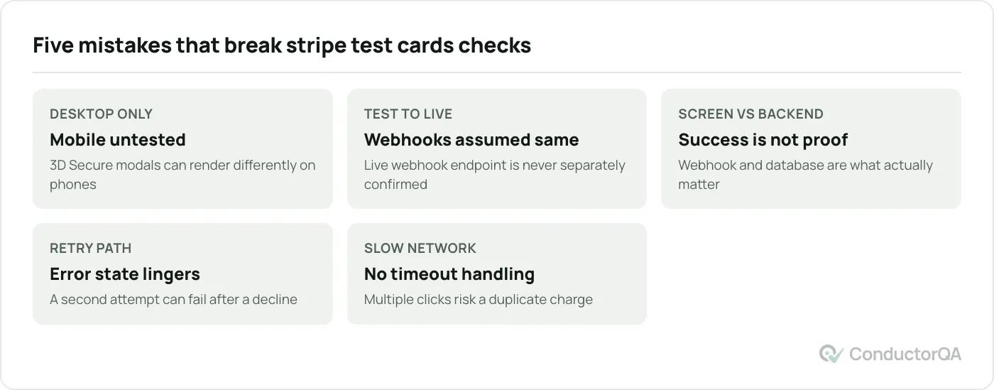 Five tiles describing common mistakes when testing Stripe test cards: testing only on desktop, assuming live mode matches test mode, trusting the success screen instead of the webhook, skipping the retry path, and not testing a slow network.